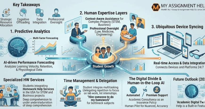 The Rise of "Smart Study" Ecosystems: How Tech is Redefining Academic Support in 2026